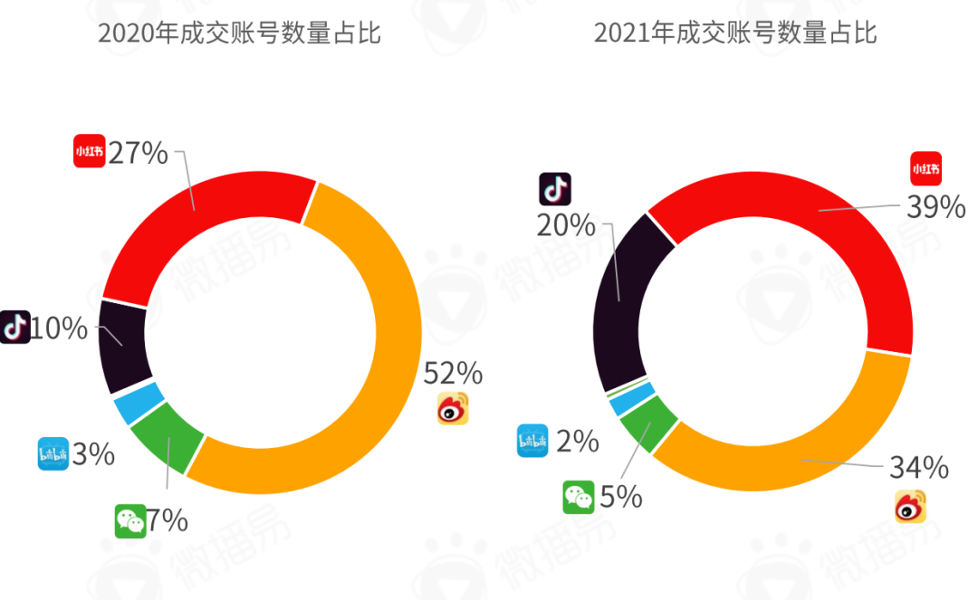 平台玩法|小红书营销前瞻，2022品牌在小红书如何加速生长？